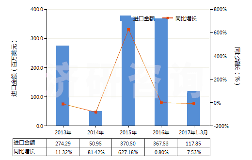 2013-2017年3月中國U235濃縮鈾,钚及其化合物(包括其合金,分散體,陶瓷產(chǎn)品及混合物)(HS28442000)進(jìn)口總額及增速統(tǒng)計(jì)